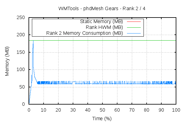 WMAnalysis graph of phdMesh HWM on 4 cores
